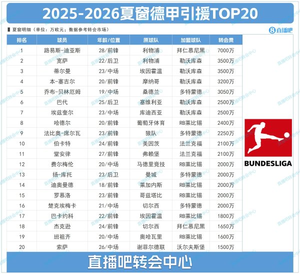 20 cửa sổ mùa hè hàng đầu của Bundesliga: King Dias dẫn đầu 70 triệu và các nhà máy dược phẩm chi 200 triệu để chiếm 5 chỗ ngồi