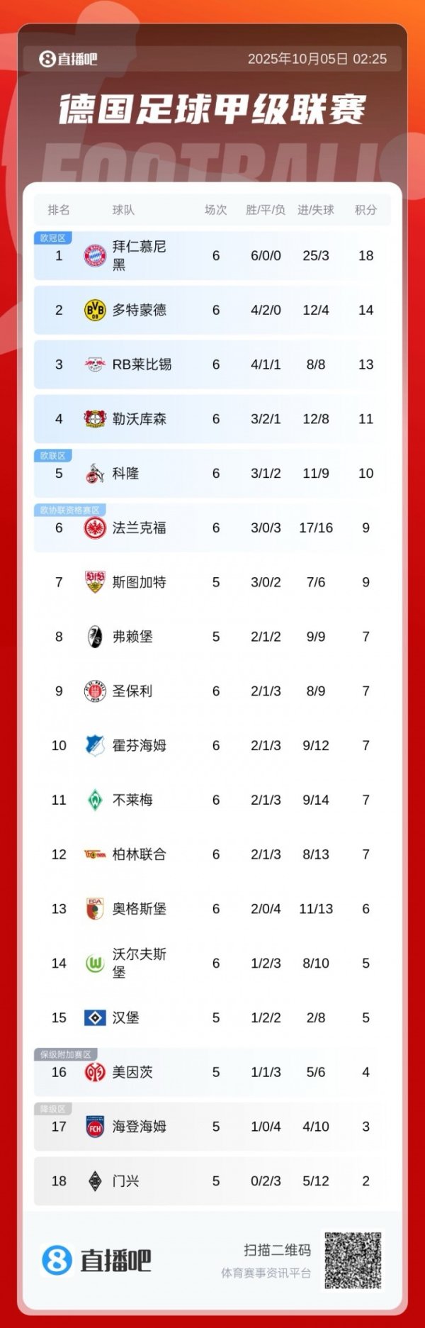 Phá hủy và tiêu diệt! Bảng xếp hạng Bundesliga: Bayern dẫn đ